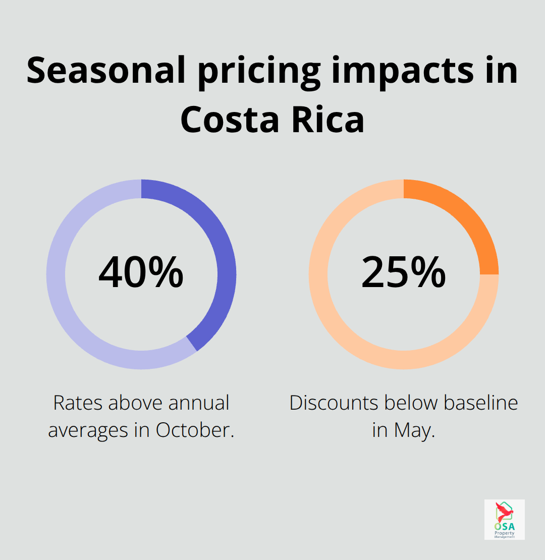 Percentage differences in pricing by season for Costa Rica rentals - rental analytics
