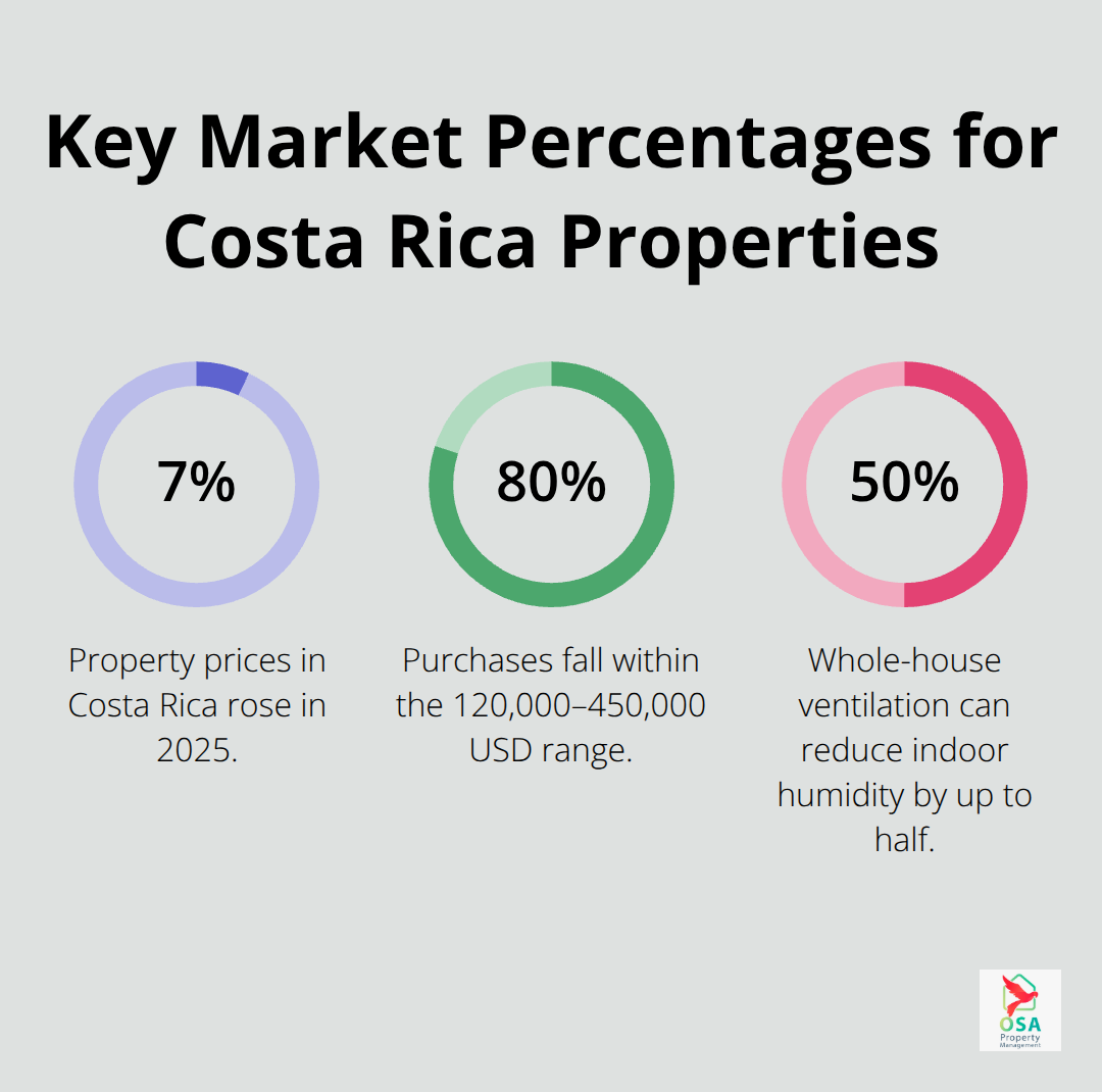 Infographic showing 7% price rise, 80% mid-market purchases, and 50% indoor humidity reduction potential.
