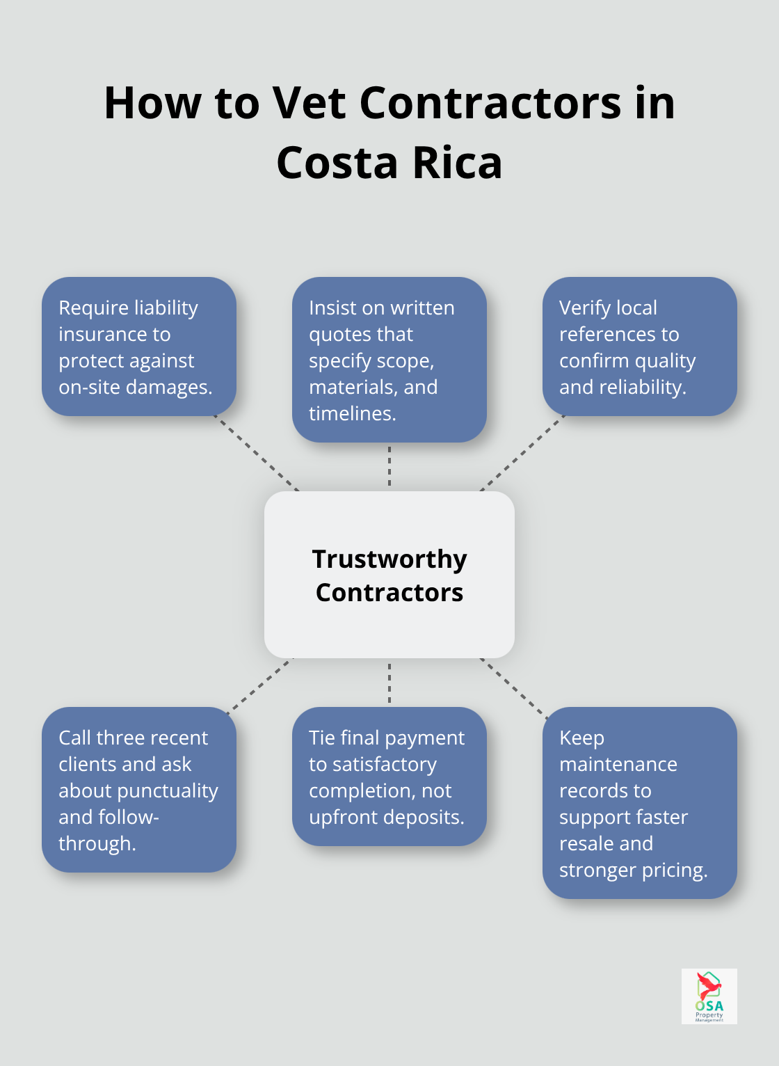 Hub-and-spoke diagram with key steps to vet trustworthy contractors in Costa Rica. - Costa Rica property maintenance