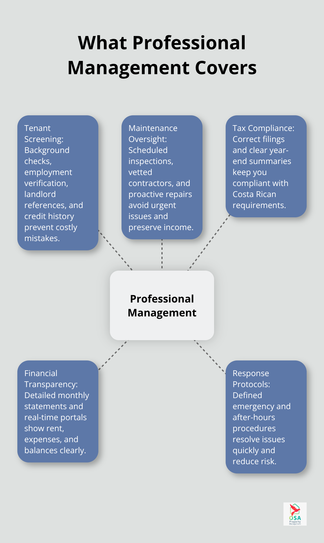 Hub-and-spoke graphic showing how professional property management protects your investment in Costa Rica. - Costa Rica property managers