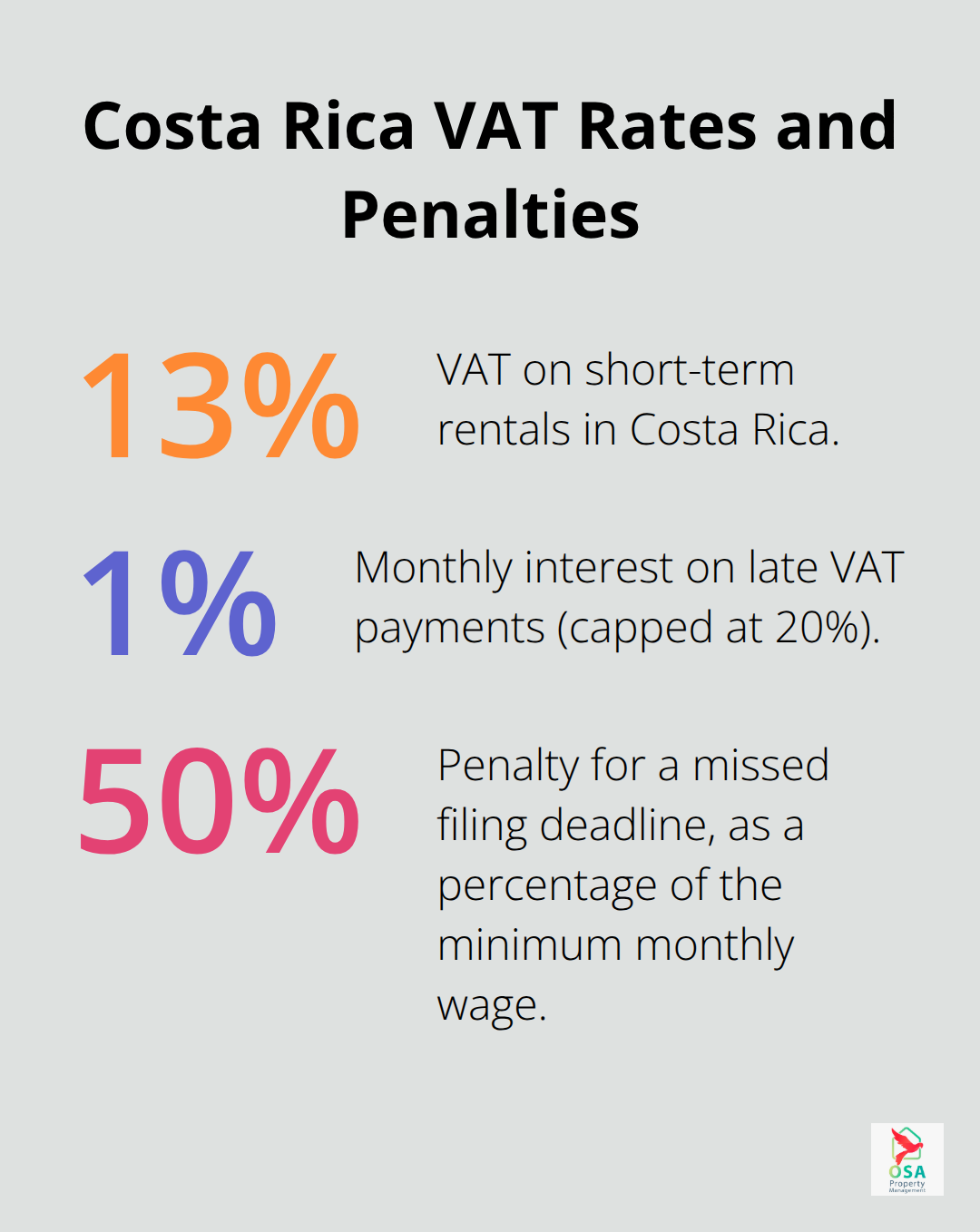 Percentages for VAT rate, late payment interest, and missed deadline penalties in Costa Rica - Costa Rica rental VAT