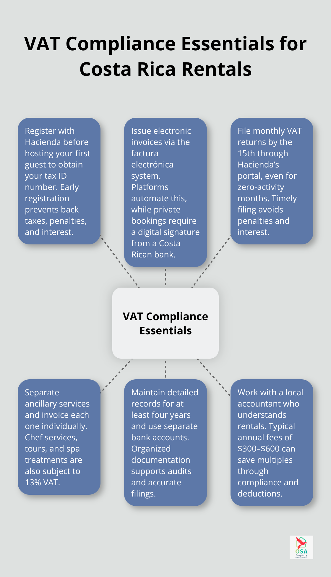Hub-and-spoke diagram showing the core steps to stay VAT compliant for Costa Rica rental properties - Costa Rica rental VAT