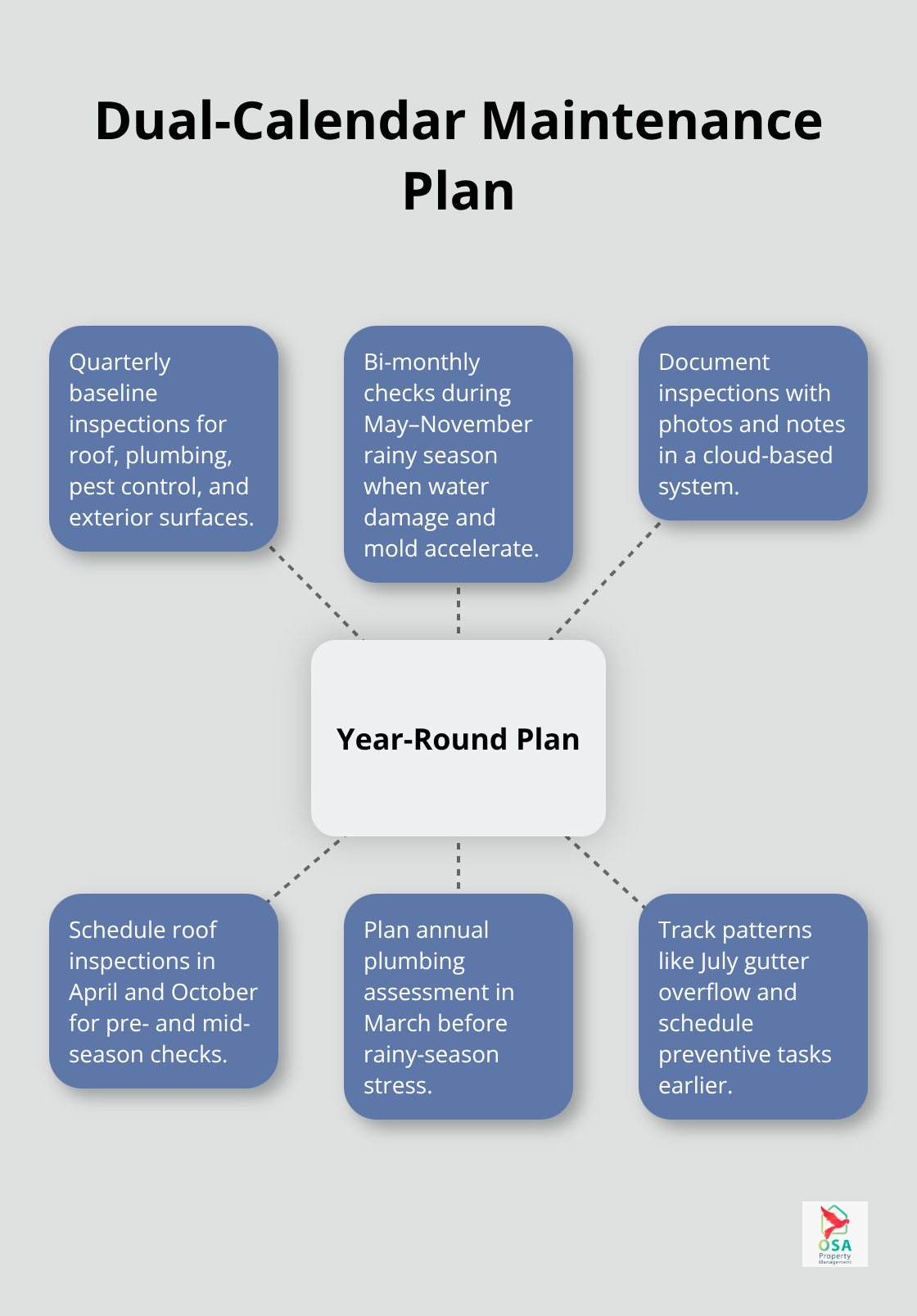 Year-round and rainy-season inspection schedule for Costa Rica homes - Home maintenance tips