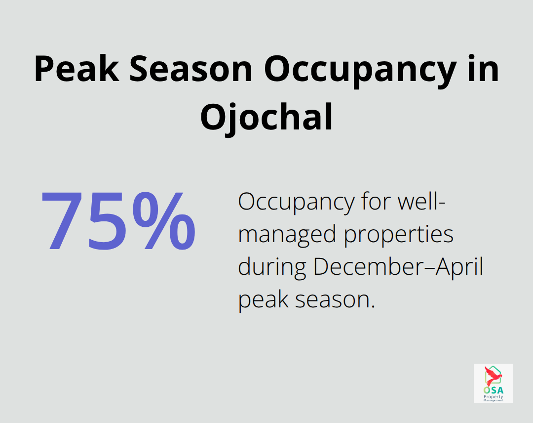 Chart showing peak season occupancy reaching 75% for well-managed Ojochal properties.