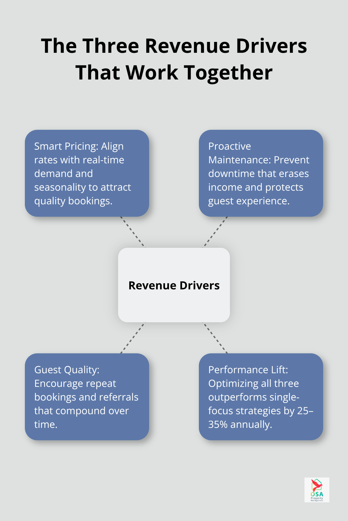 Hub-and-spoke diagram illustrating pricing, maintenance, and guest quality driving revenue performance. - Ojochal property management services