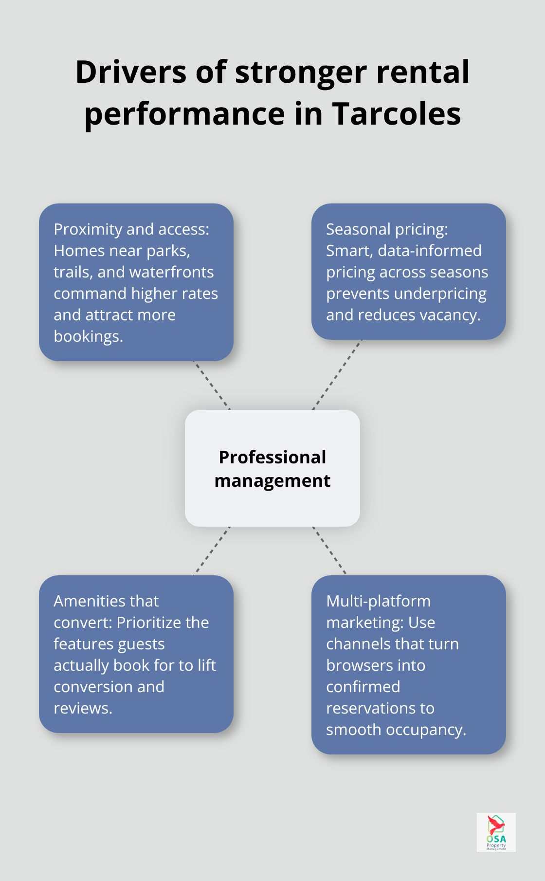Key factors that raise occupancy and nightly rates in Tarcoles rentals - Tarcoles property management