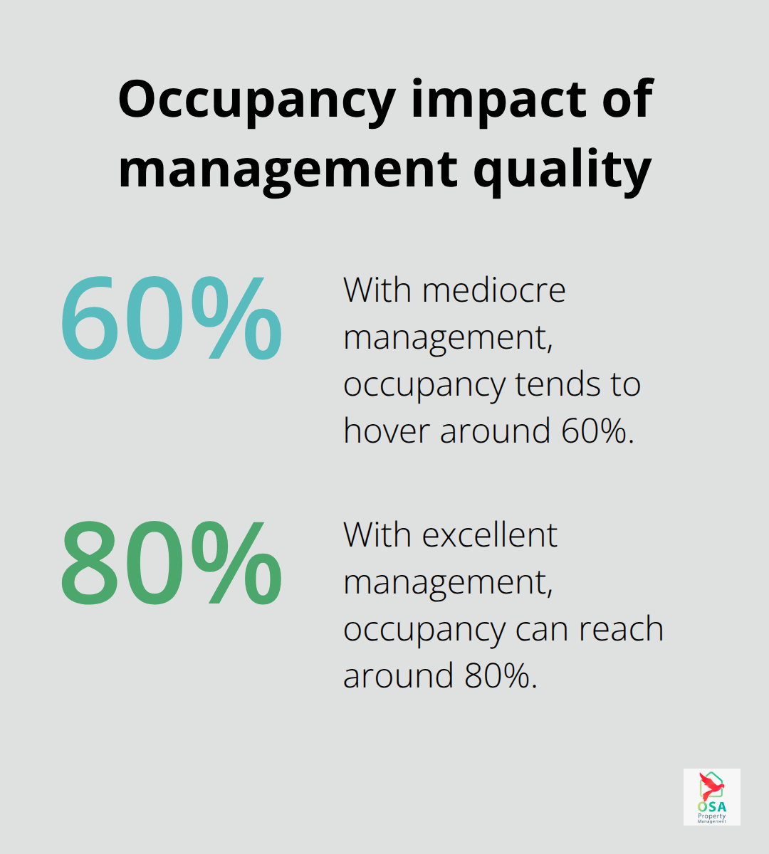 Comparison of occupancy rates with mediocre vs excellent management in Tarcoles - Tarcoles property management