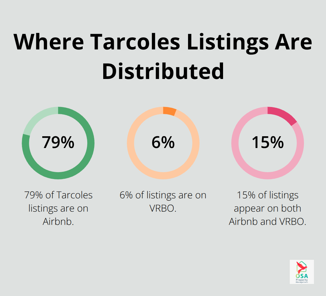 Breakdown of Tarcoles listings by platform: Airbnb, VRBO, and both platforms. - Tarcoles rental management