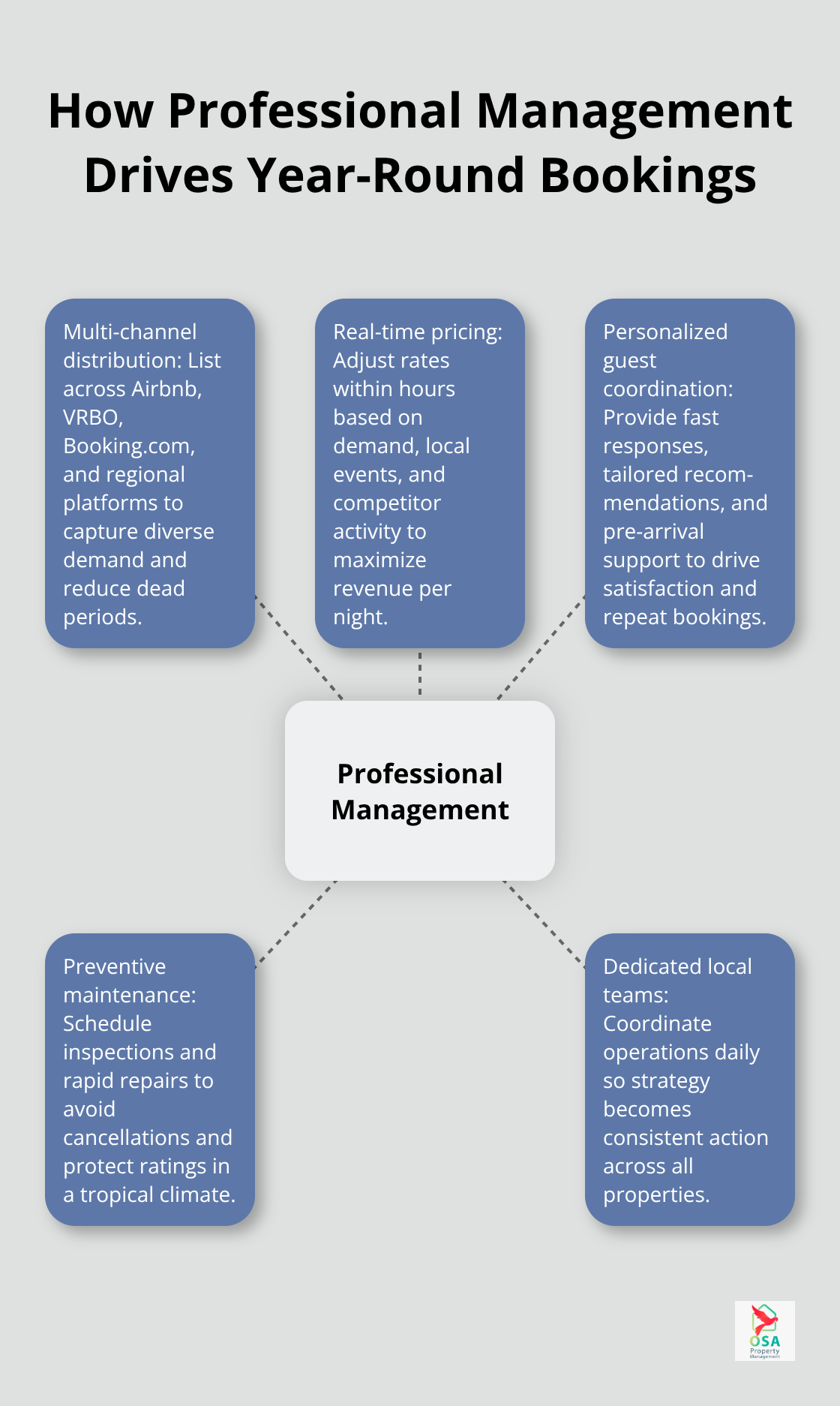 Hub-and-spoke showing the pillars of professional rental management that sustain occupancy.