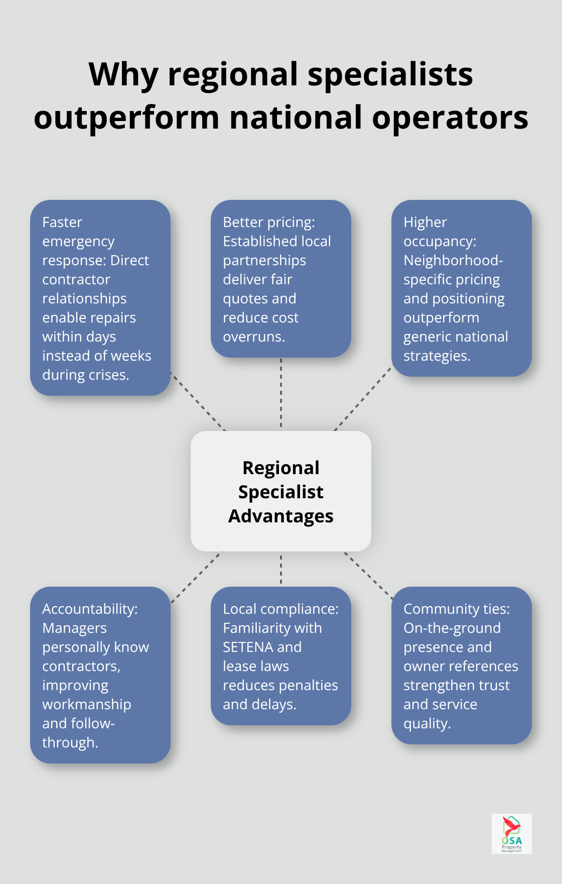Hub-and-spoke showing advantages of regional property managers in Costa Rica - best property management services Costa Rica