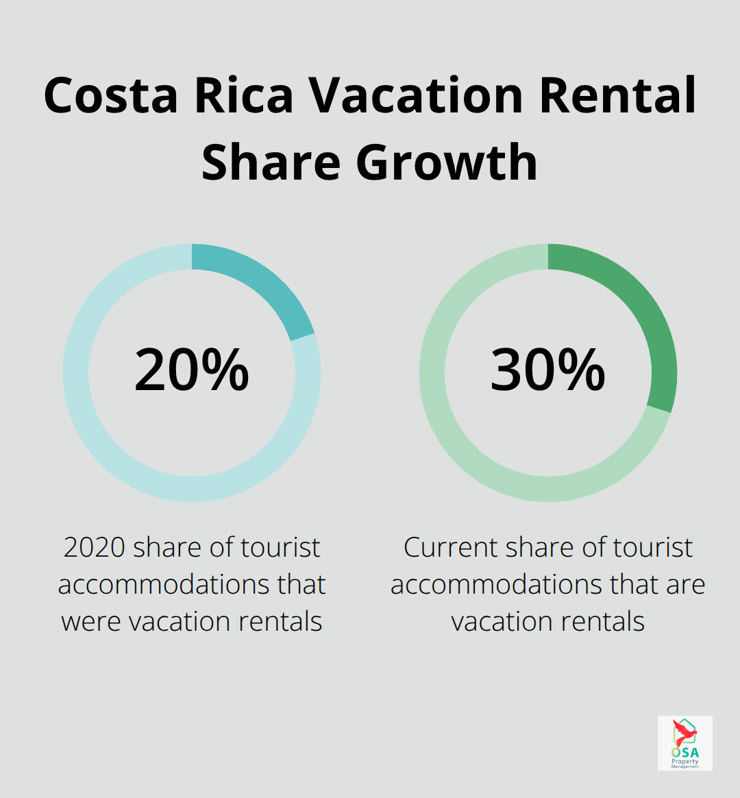 Share of tourist accommodations that are vacation rentals: 2020 vs current. - choosing property management in Uvita