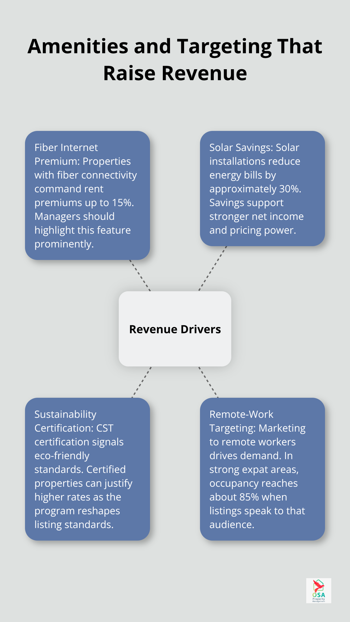 How connectivity, sustainability, and audience targeting increase pricing and occupancy. - choosing property management in Uvita