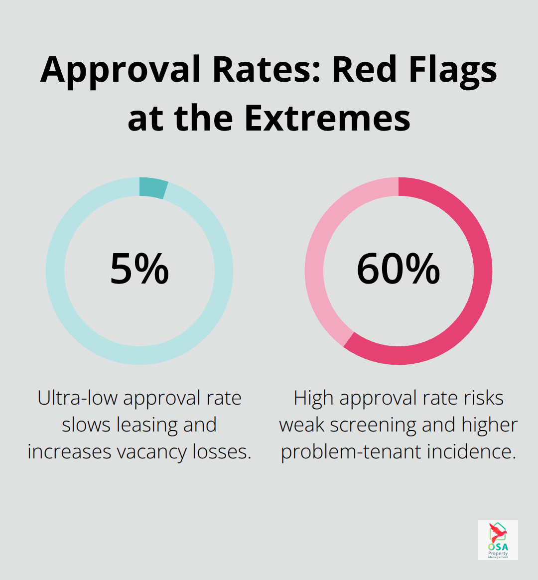 Percentage chart showing problematic tenant approval rates at 5% and 60% - full house property management llc