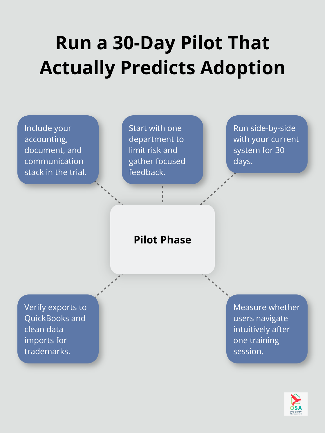 Hub-and-spoke diagram of steps for a successful IP tool pilot program