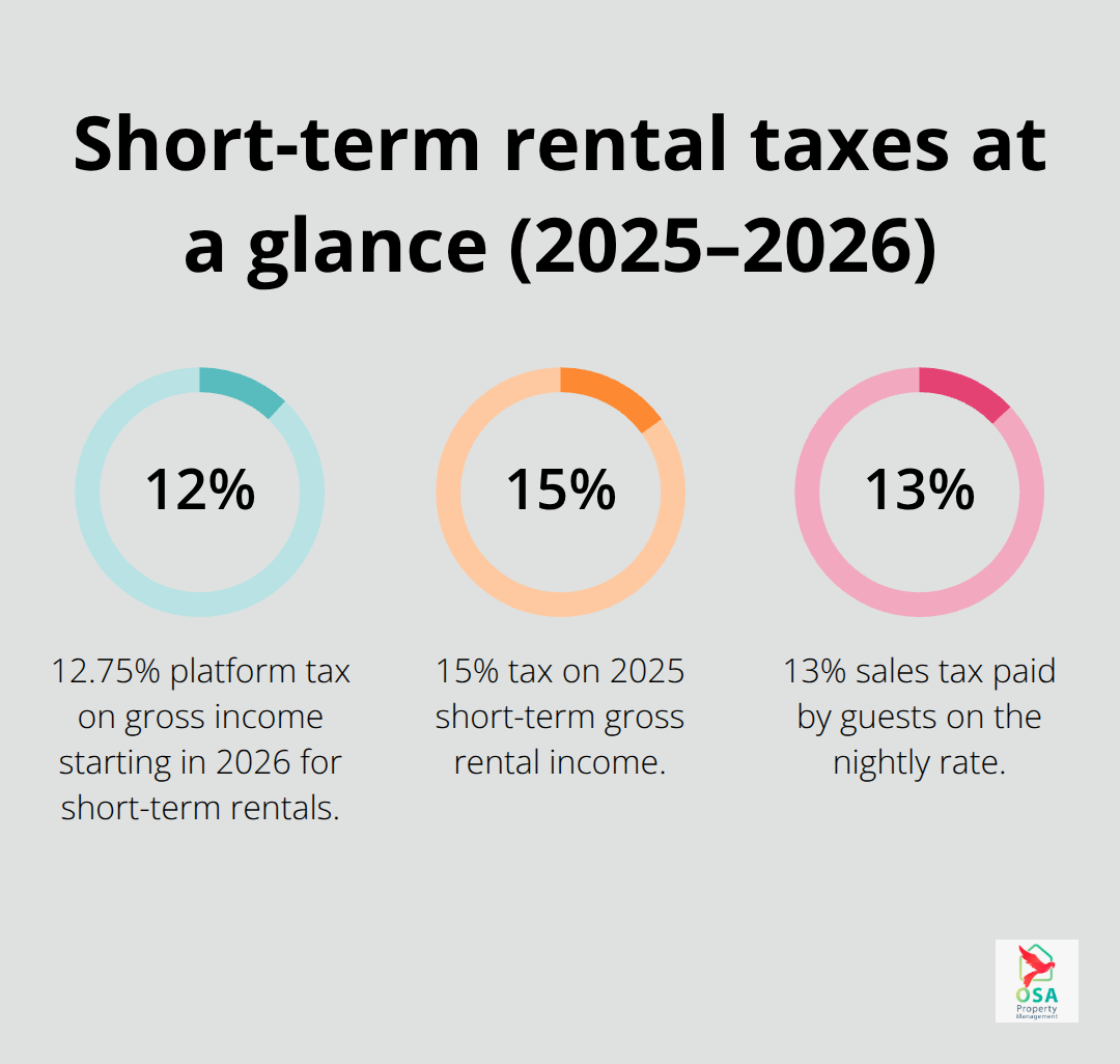 Percentages for Costa Rica short-term rental taxes in 2025 and 2026, plus the sales tax charged to guests.