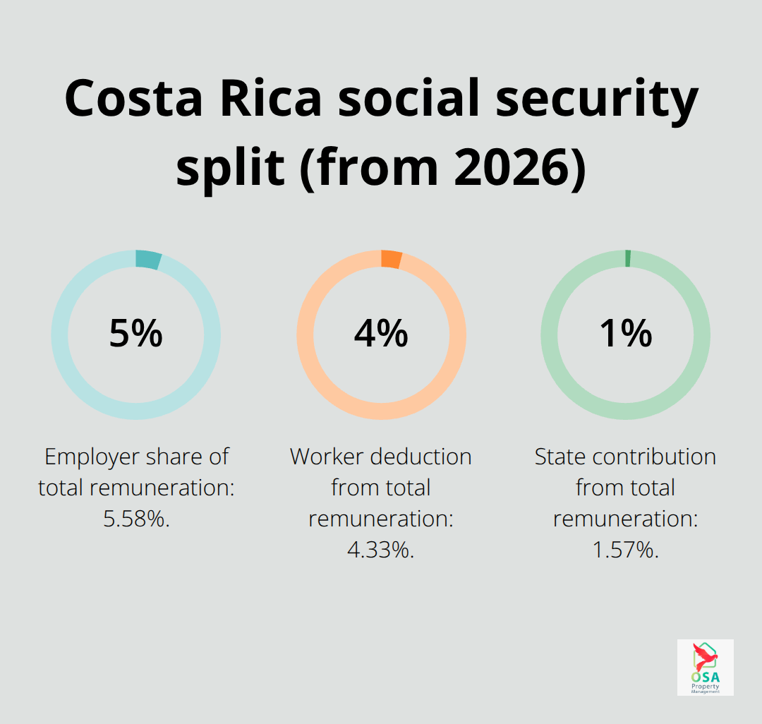 Breakdown of Costa Rica social security contributions starting in 2026 for rental operations with staff. - CR rents taxation basics