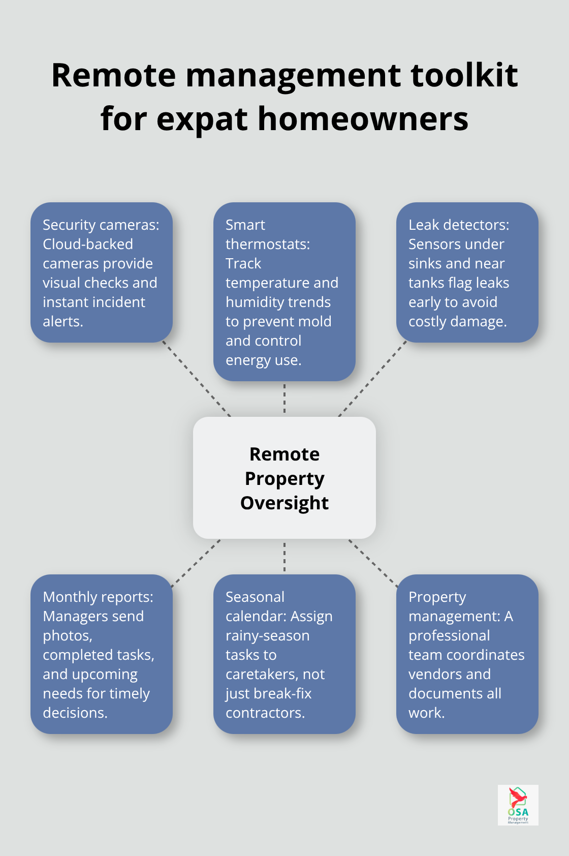 Essential tools and processes to monitor a Costa Rica property from abroad