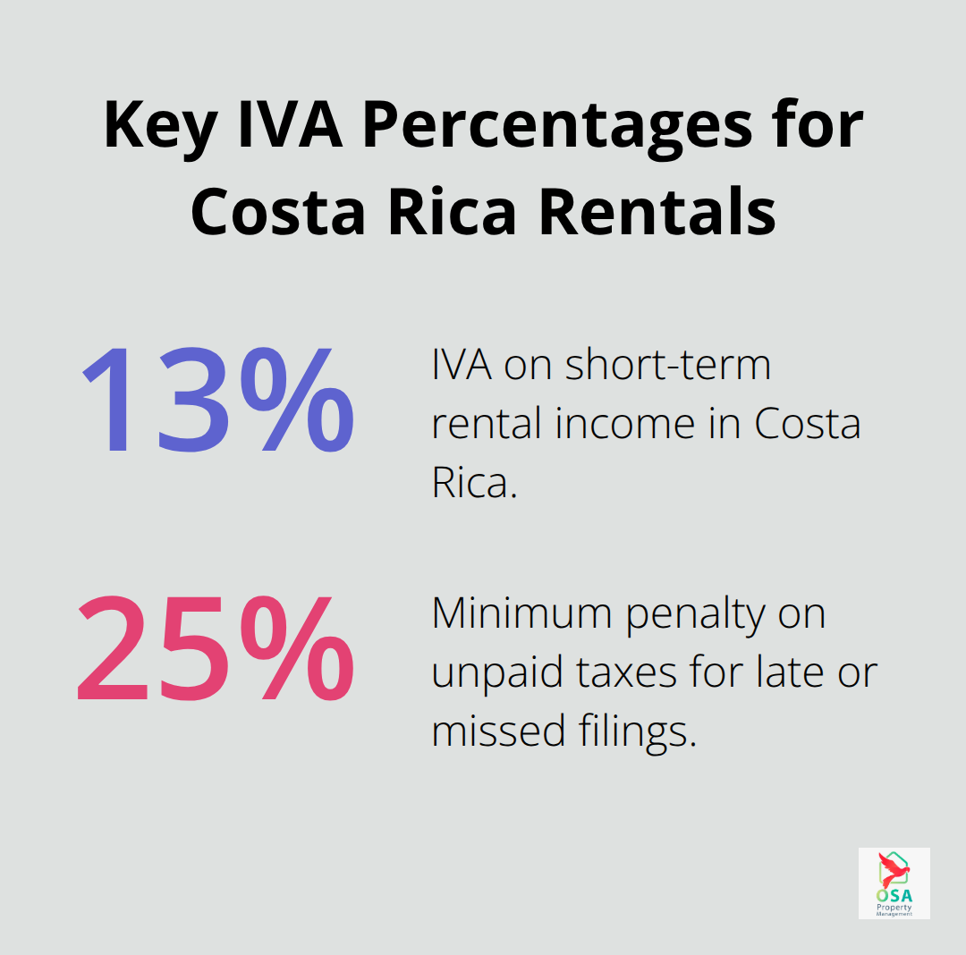 Chart highlighting 13% IVA on short-term rentals and the 25% minimum penalty for non-compliance in Costa Rica. - Costa Rica rental IVA