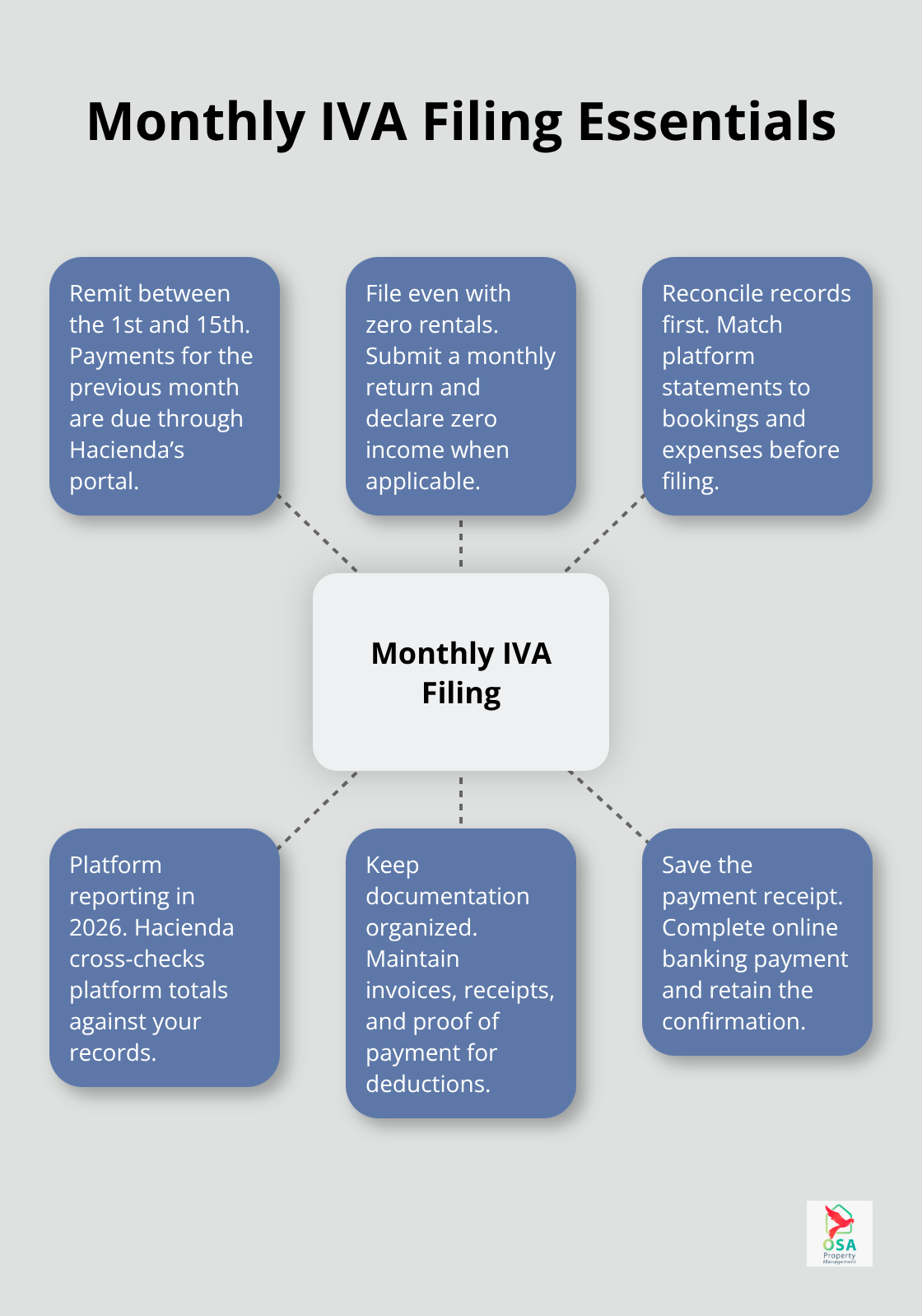 Hub-and-spoke visual of the key steps and safeguards for filing and paying IVA each month in Costa Rica.