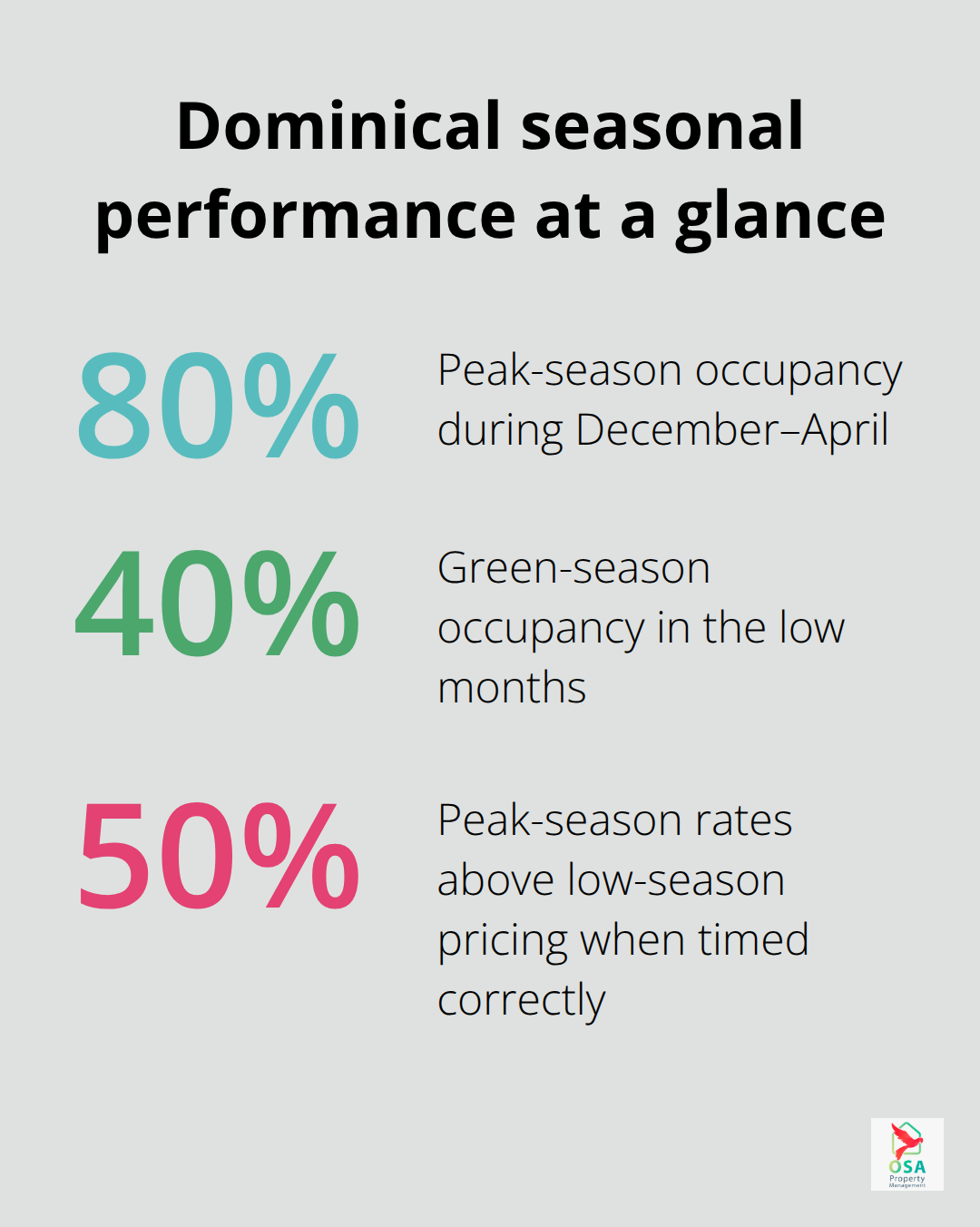 Chart showing peak vs. green season occupancy and rate differences in Dominical
