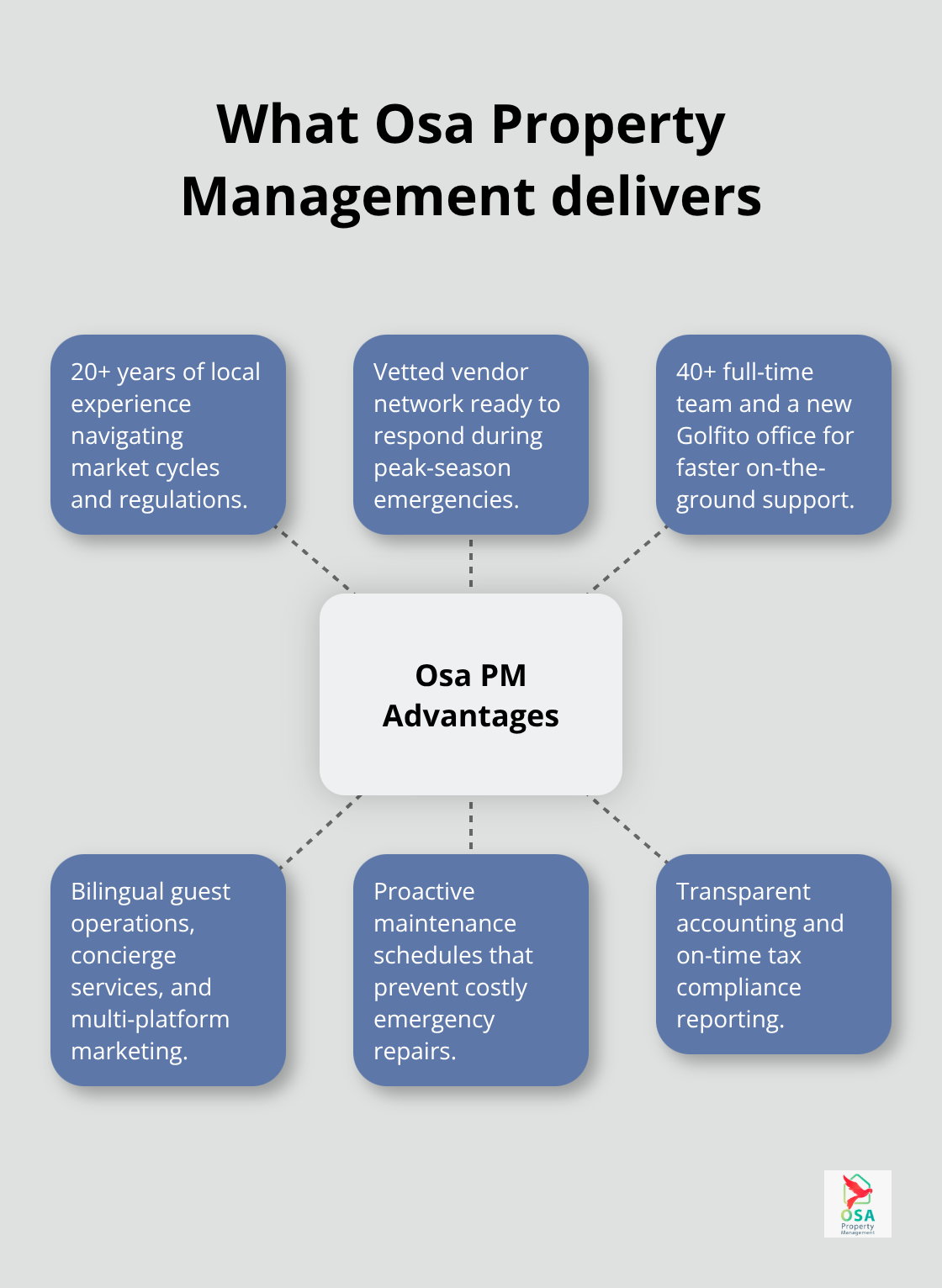 Hub-and-spoke showing Osa PMs core advantages in Dominical - Dominical property management