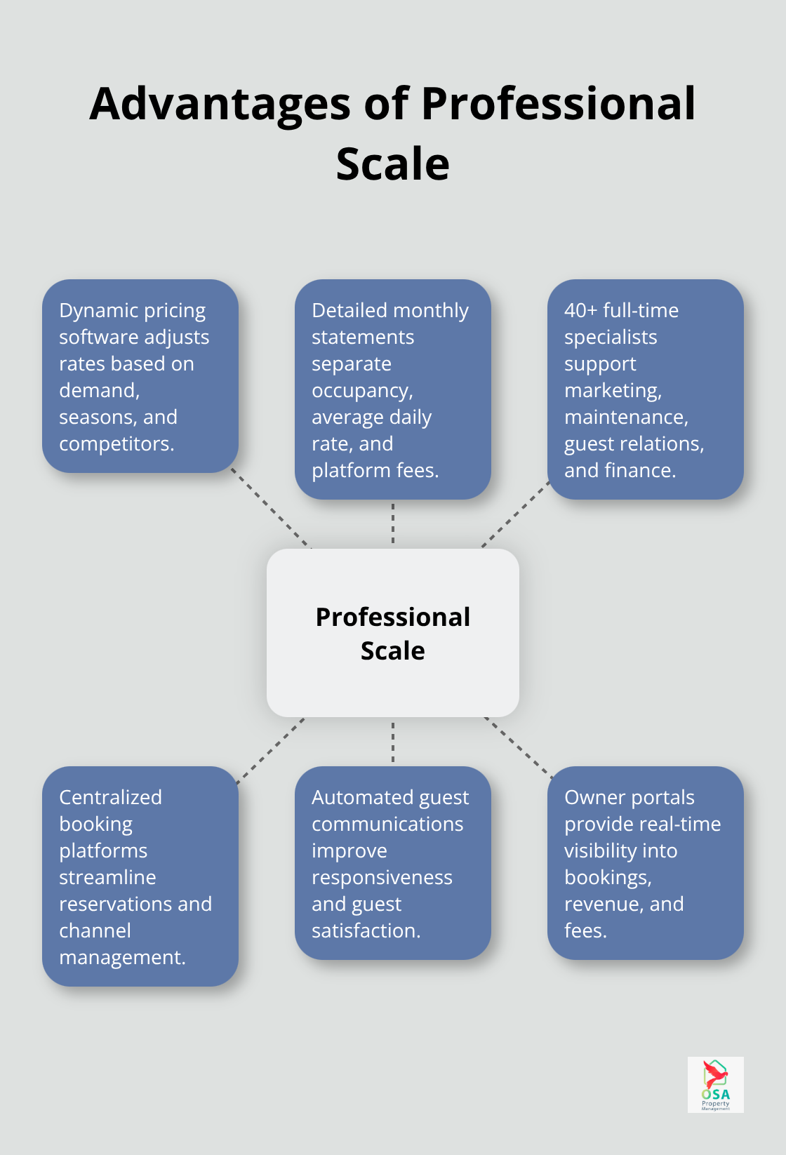 Hub-and-spoke diagram showing scale-driven capabilities in Dominical property management - Dominical property managers