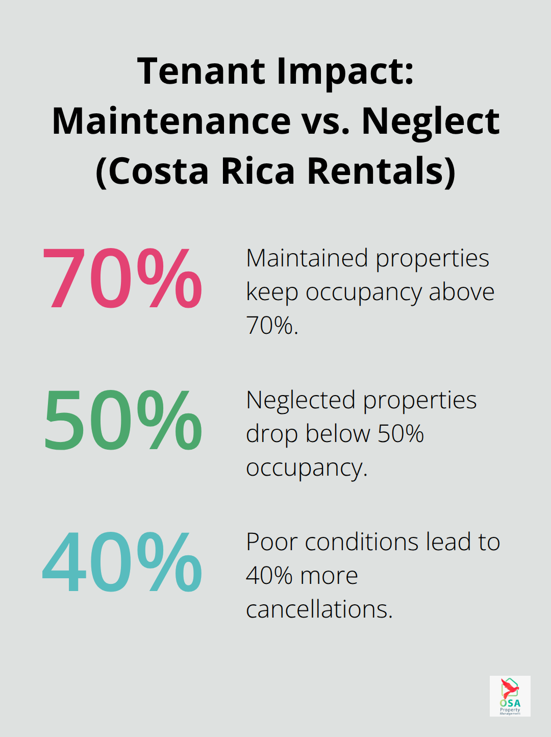 Percentages showing occupancy and cancellation differences for Costa Rica rental properties with and without consistent maintenance. - Home maintenance Costa Rica