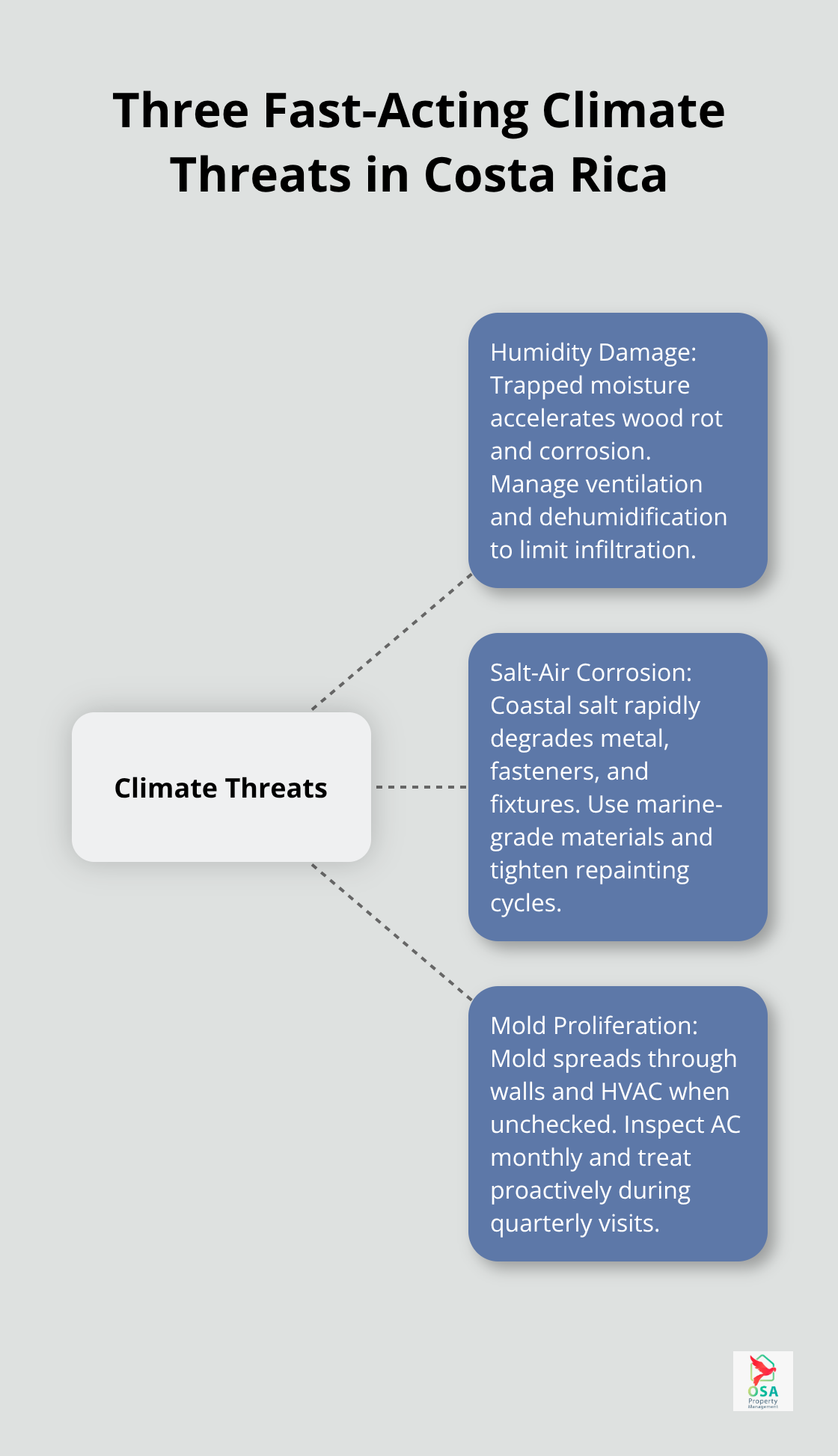 Hub-and-spoke graphic showing humidity, salt air, and mold threats to Costa Rica properties.