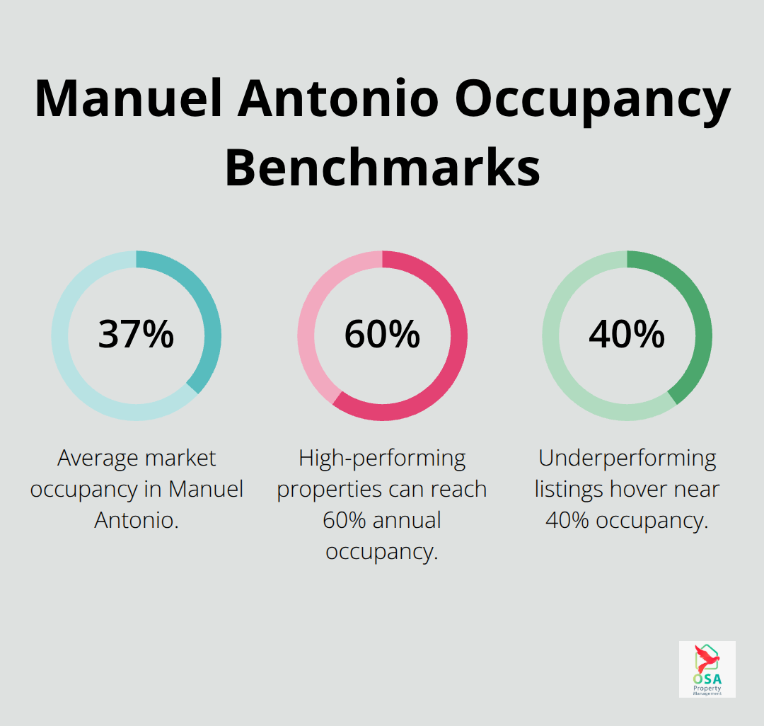 Chart comparing average market occupancy to high-performing and underperforming property occupancy rates in Manuel Antonio. - Manuel Antonio property management
