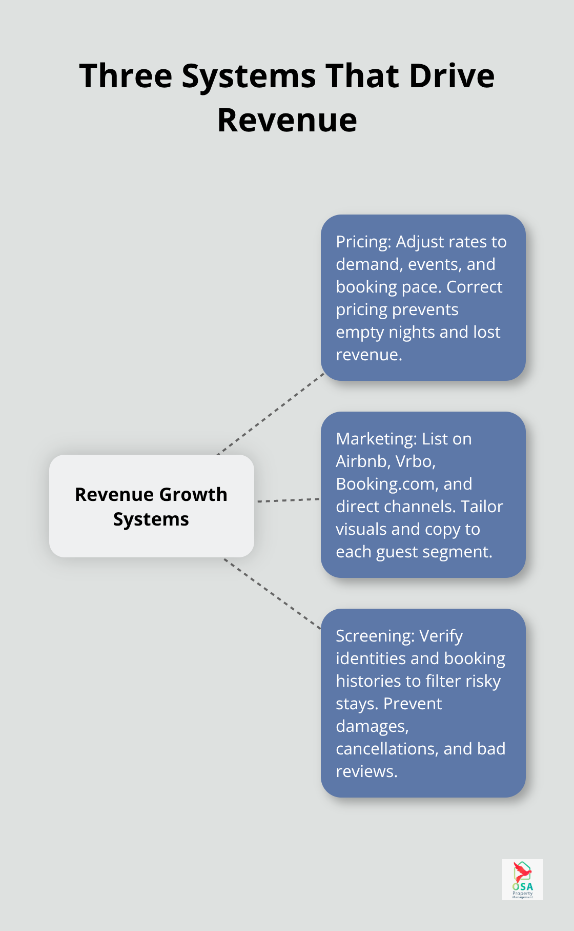 Hub-and-spoke diagram illustrating pricing, marketing, and screening as the core revenue systems.