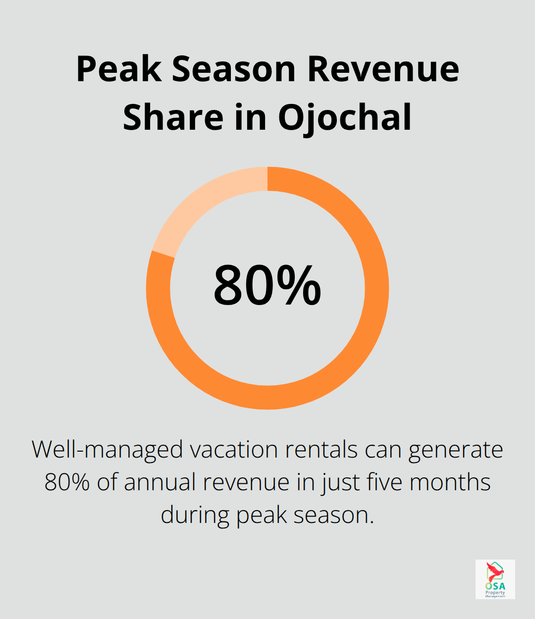 Chart showing that 80% of annual rental revenue can occur in five peak-season months in Ojochal.