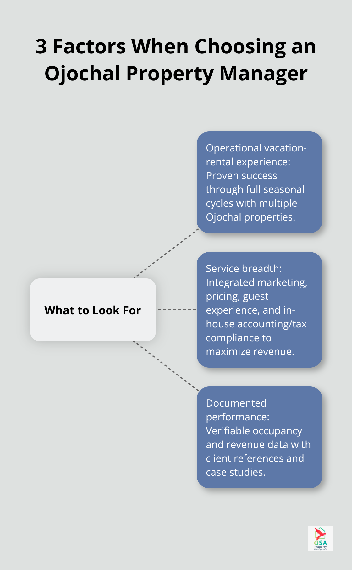 Hub-and-spoke diagram outlining the top three evaluation factors for Ojochal property managers. - Ojochal property management