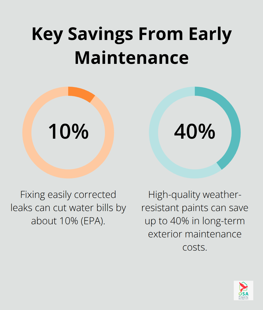 Infographic showing percentage savings from fixing leaks and using weather-resistant paints. - Preventive maintenance Costa Rica