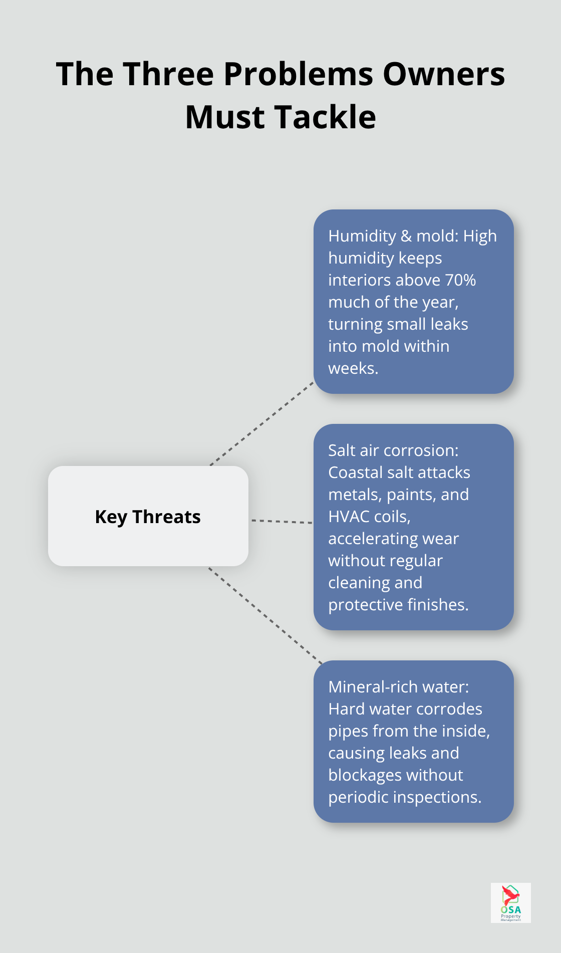 Hub-and-spoke diagram of key property threats in Costa Rica. - Preventive maintenance Costa Rica