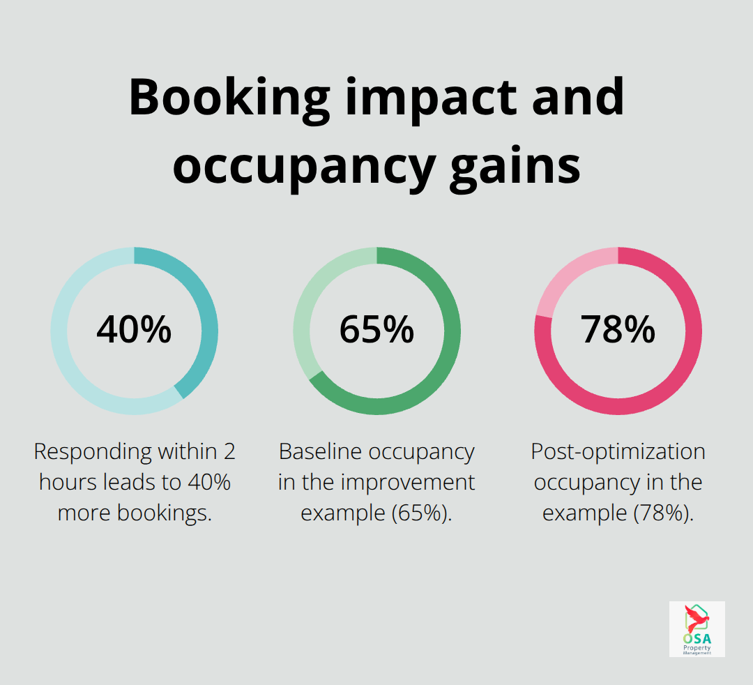 Key performance percentages for Uvita vacation rentals - Uvita property management solutions
