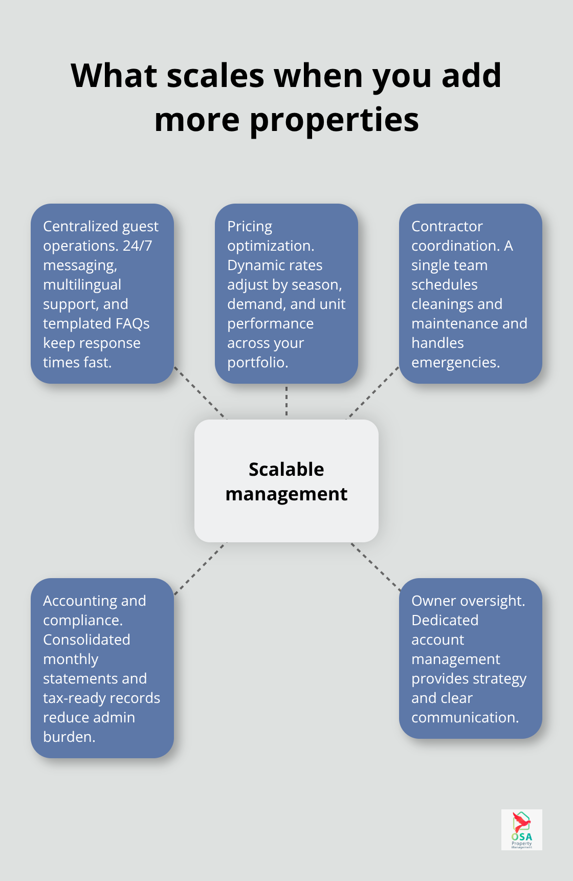 Core infrastructure that enables portfolio growth