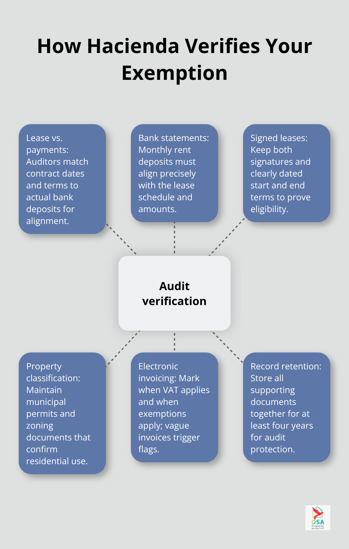 Visual guide showing the key documents and checks Hacienda uses to verify VAT exemption claims. - VAT exemptions rentals