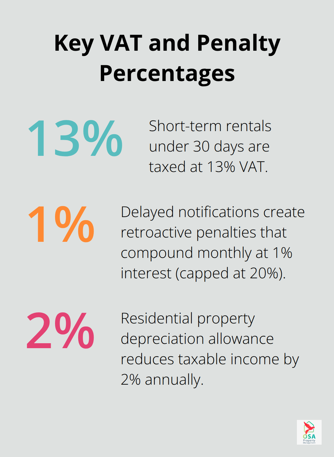 Chart highlighting 13% VAT on short-term rentals, 1% monthly interest penalty cap, and 2% annual depreciation. - VAT exemptions rentals