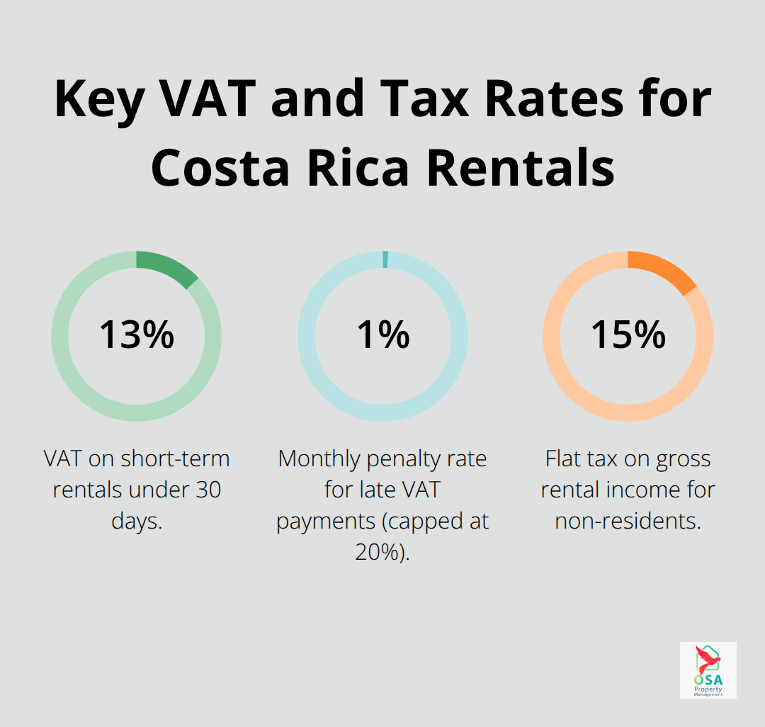 Infographic showing 13% VAT on short-term stays, 1% monthly penalty capped at 20%, and 15% non-resident tax rate.