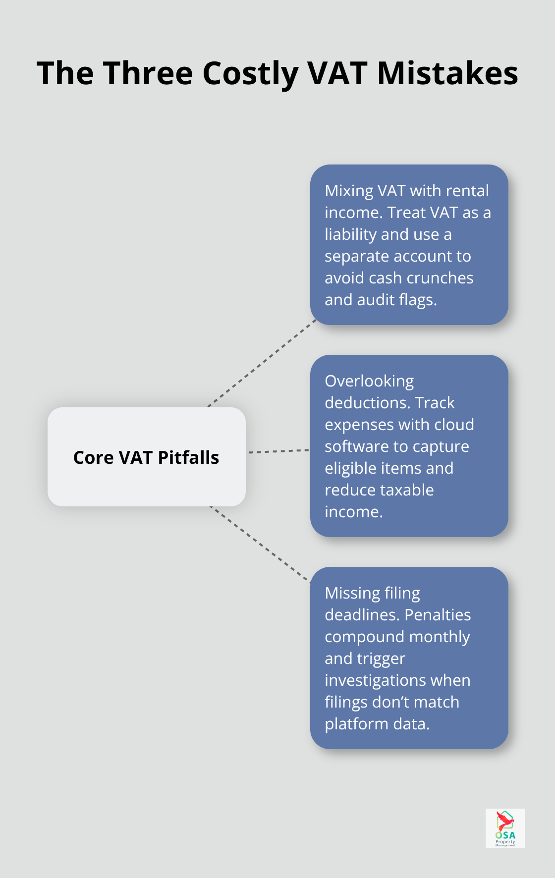 Hub-and-spoke diagram showing the three most common VAT mistakes for Costa Rica landlords and how they create risk. - VAT guidelines Costa Rica