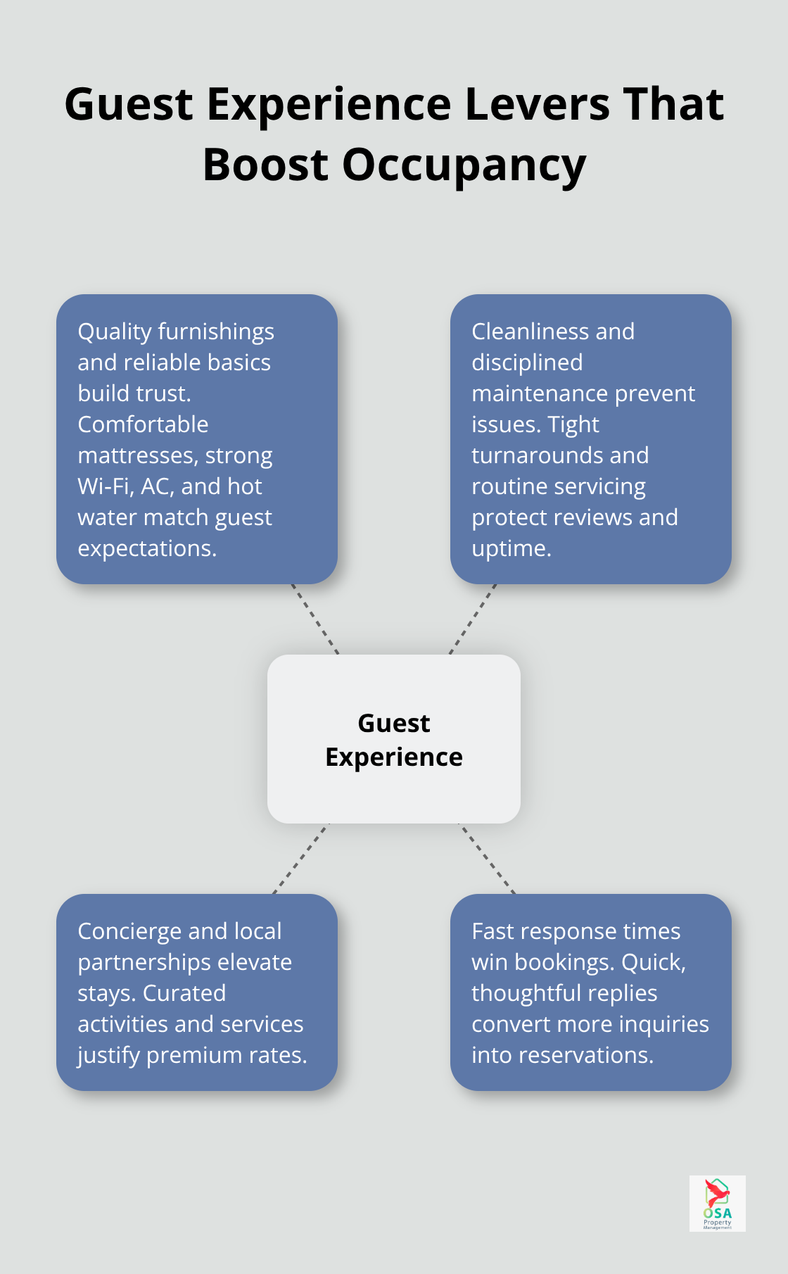 Hub-and-spoke diagram showing four levers that improve occupancy and revenue
