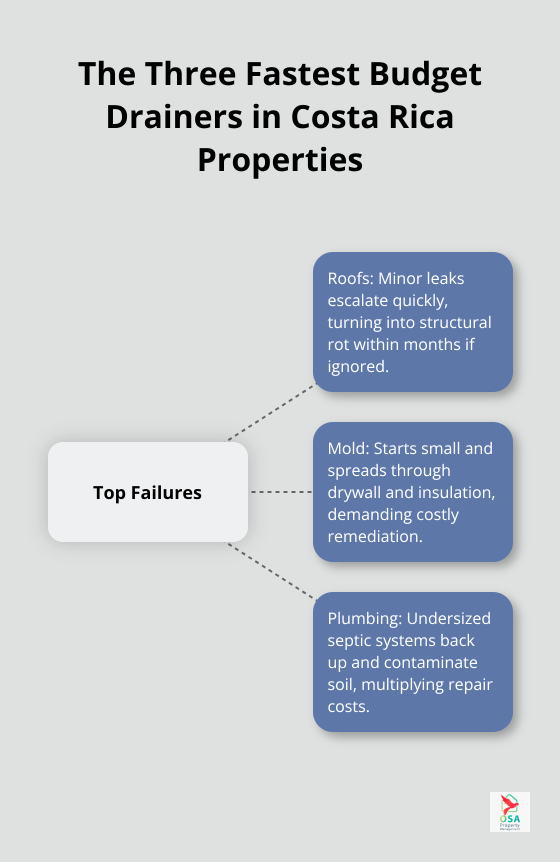 Hub-and-spoke chart showing roofs, mold, and plumbing as the three primary emergency cost drivers. - Common maintenance mistakes CR