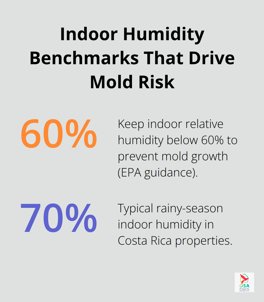 Chart showing 60% EPA indoor humidity threshold versus typical 70% rainy-season indoor humidity in Costa Rica homes.