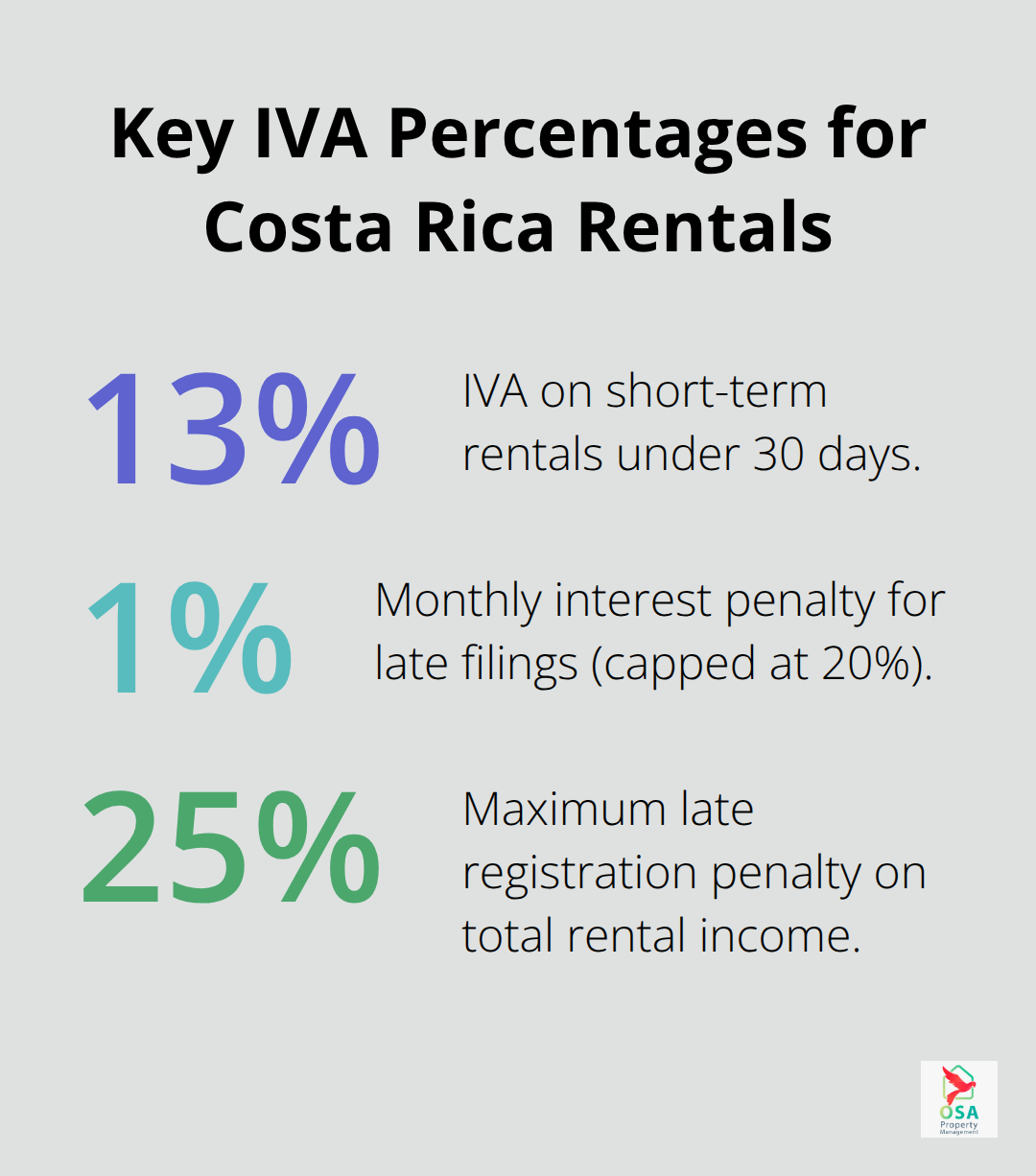 Visual of core IVA rates and penalties for Costa Rica short-term rental landlords - Costa Rica IVA compliance