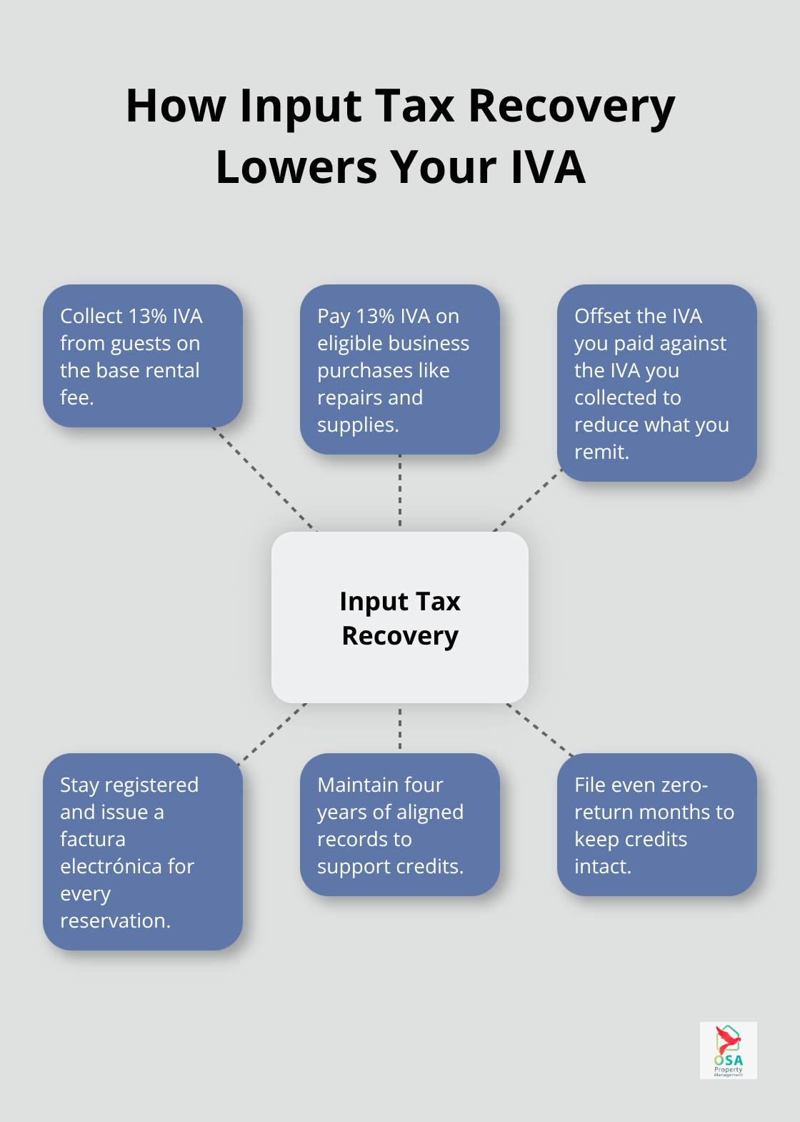 Diagram showing how collected and paid IVA offsets to reduce remittance - Costa Rica IVA compliance