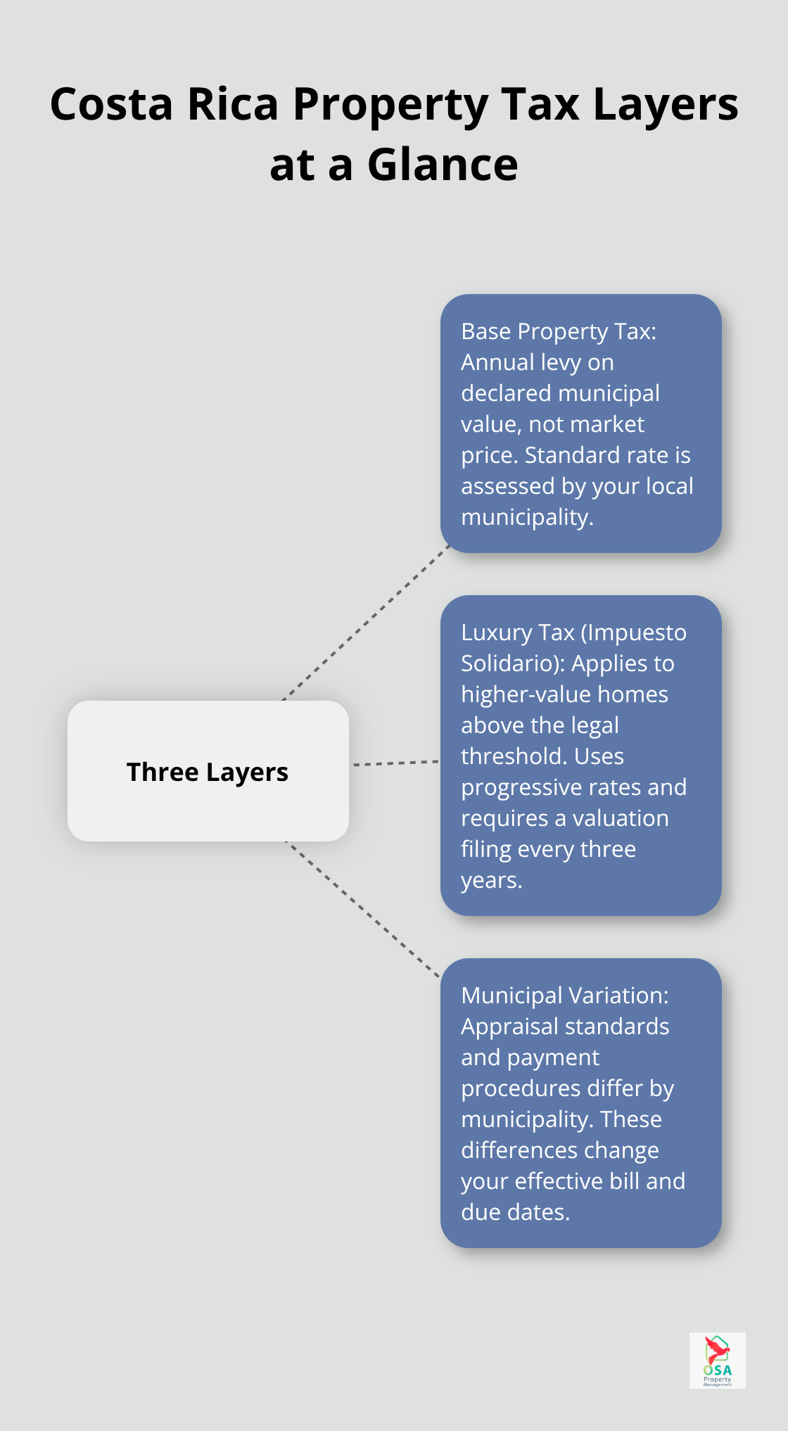 Visual overview of base tax, luxury tax, and municipal variation in Costa Rica - Costa Rica property taxes