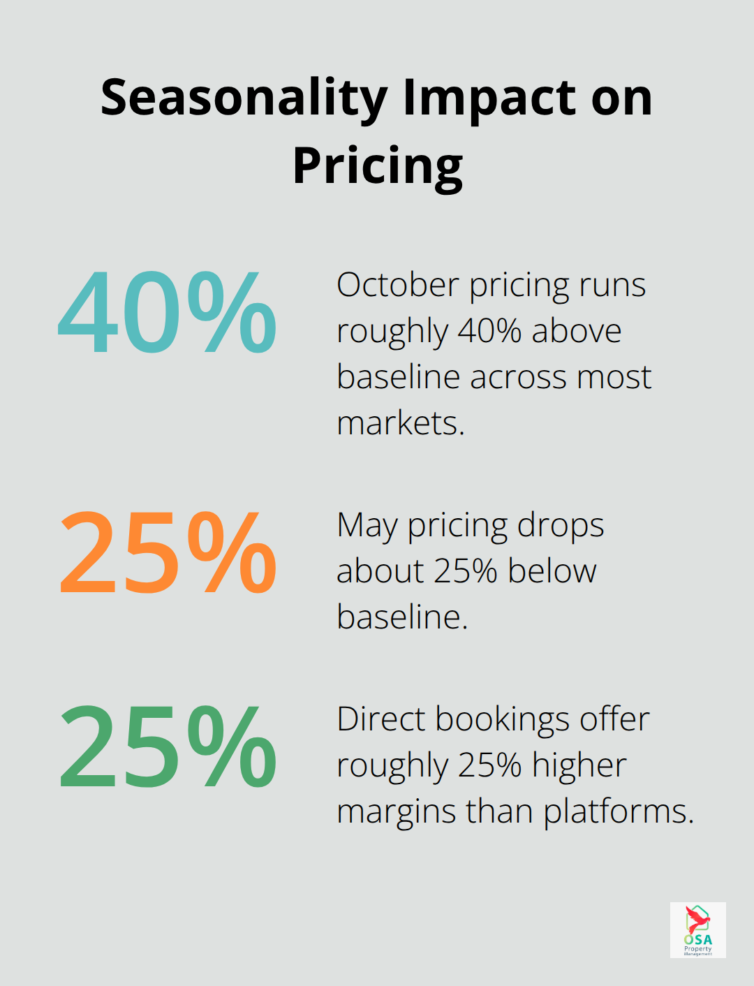 Percent changes highlighting Costa Rica’s rental seasonality and margin opportunities - Costa Rica rental market
