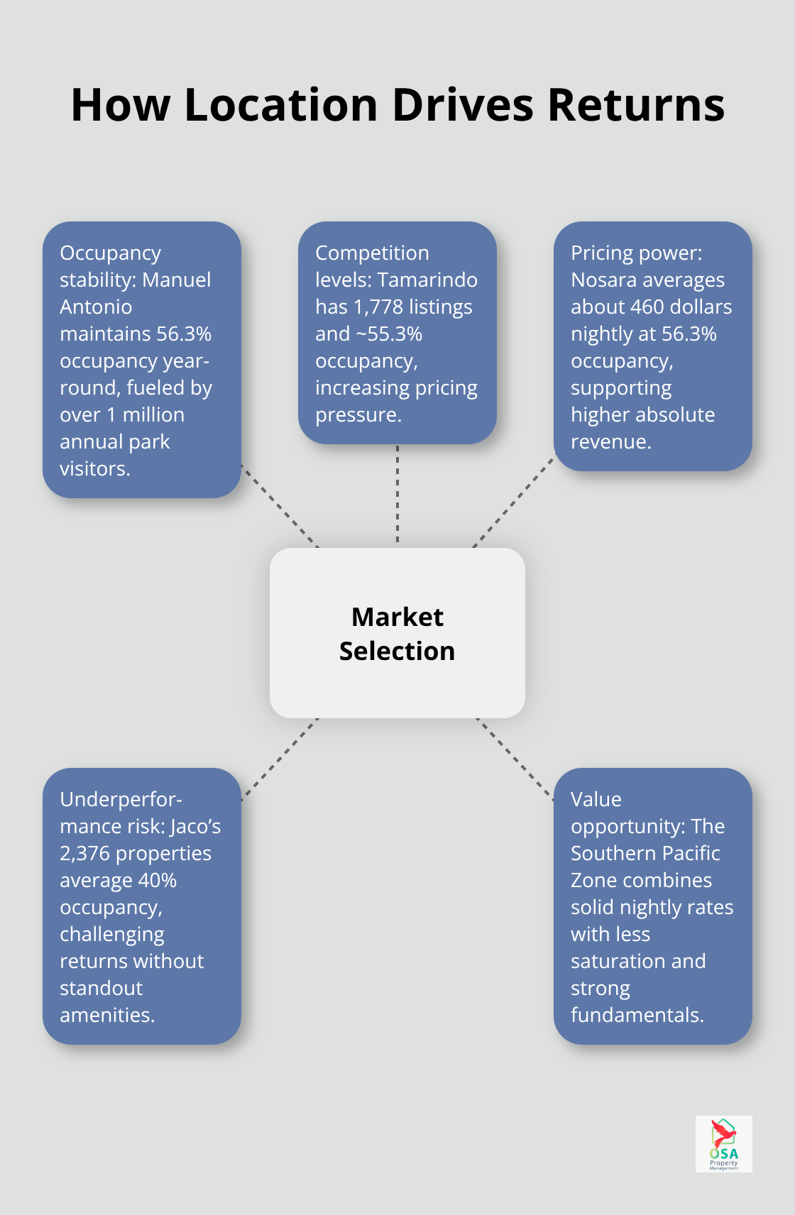 Hub-and-spoke showing the key location factors affecting Costa Rica rental performance - Costa Rica rental market