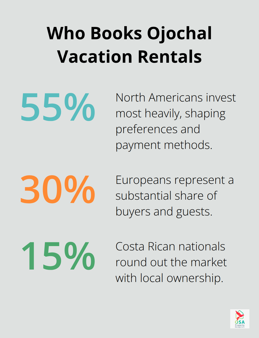 Breakdown of Ojochal investor demographics by region