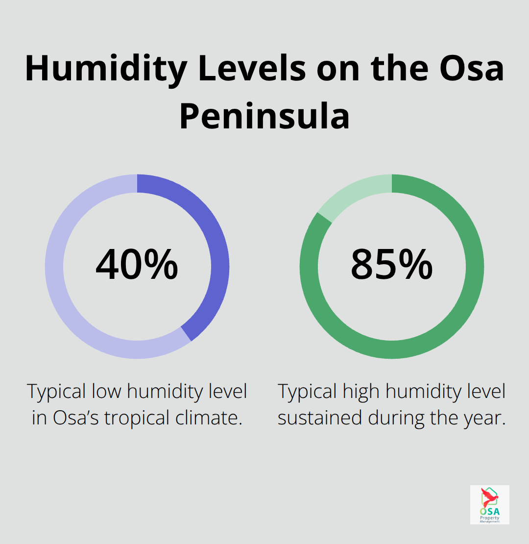 Year-round humidity range drives corrosion, mold, and rot in Osa Peninsula properties.